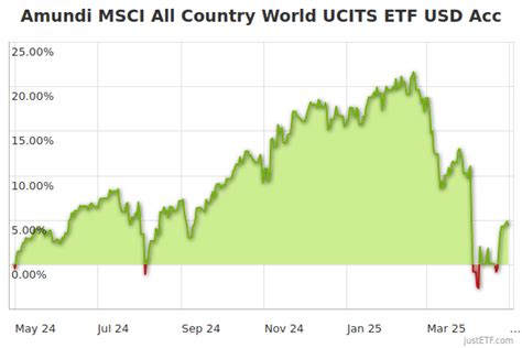 Lyxor ETF MSCI All Country World (LYY0) • Fonds.